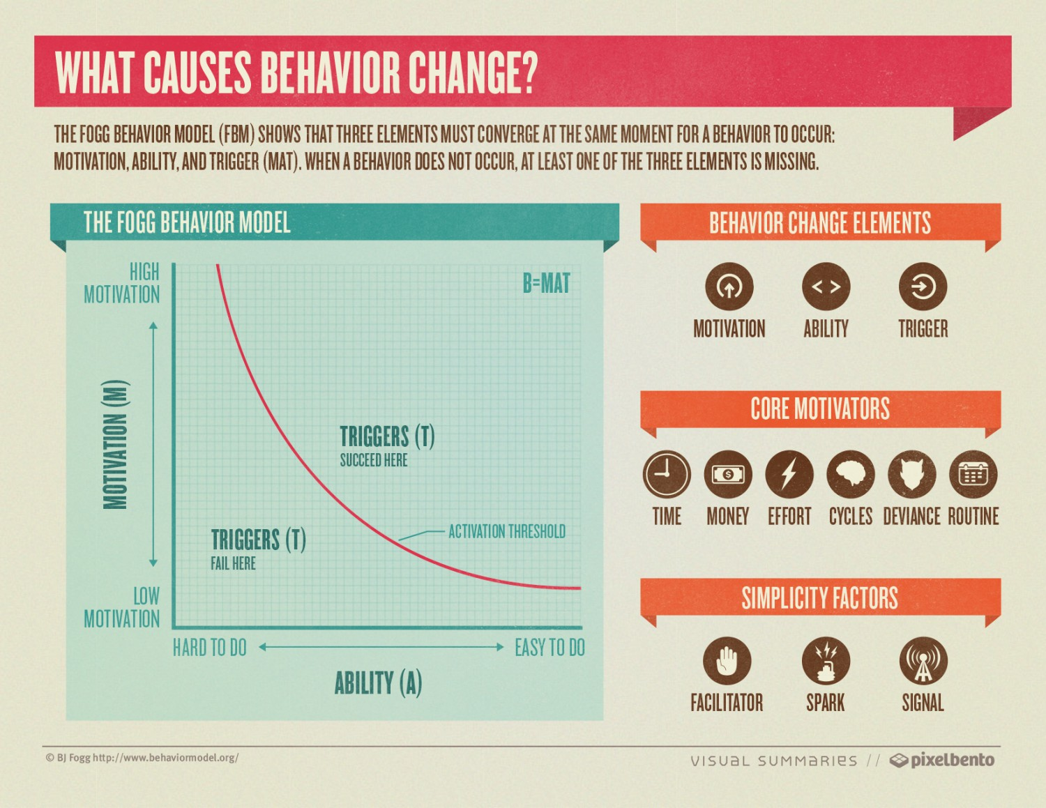 BJ Fogg's Behavior Change Model as applied to customer psychology in ecommerce