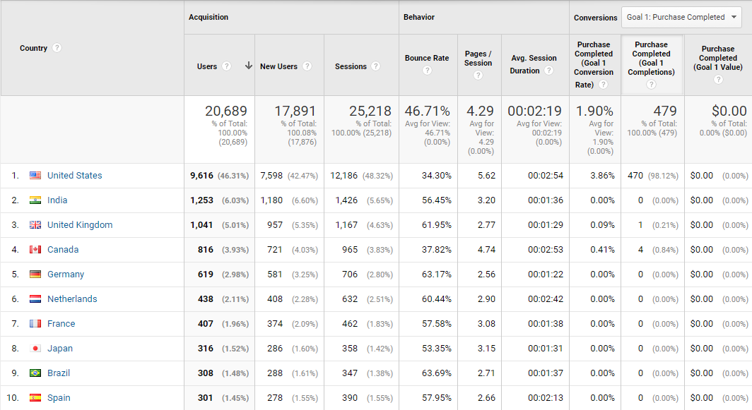 International Ecommerce Issues: How To Diagnose Global Barriers With Analytics