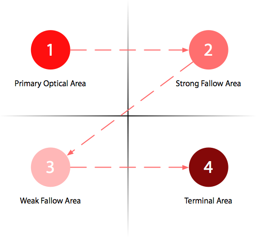 gutenberg-diagram-ecommerce-eye-tracking