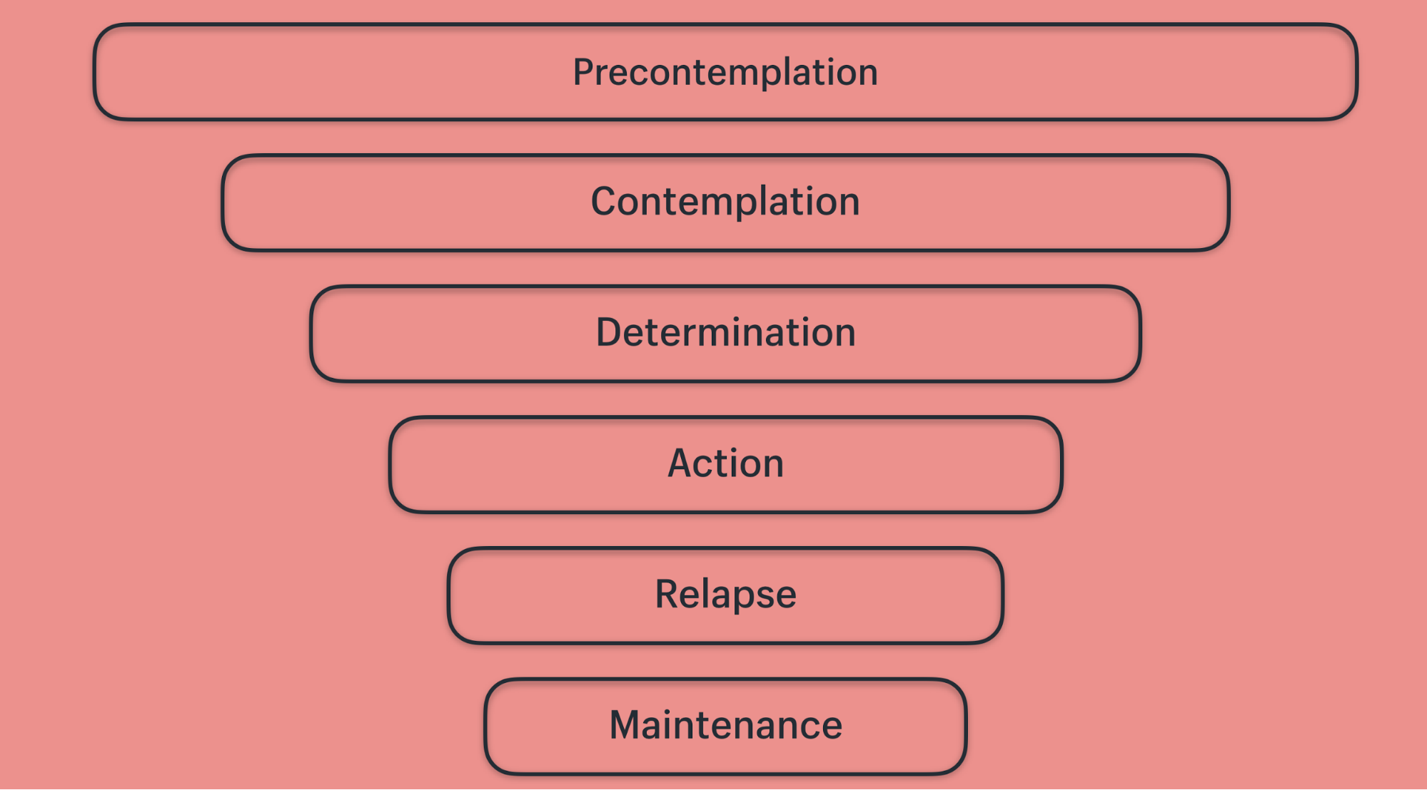 Customer psychology as compared to The Stages of Change Model