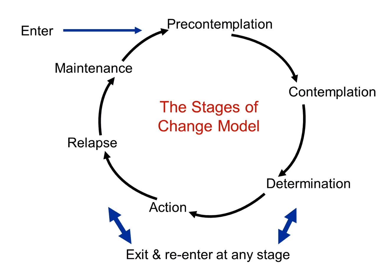 The Stages of Change Model as applied to customer psychology in ecommerce