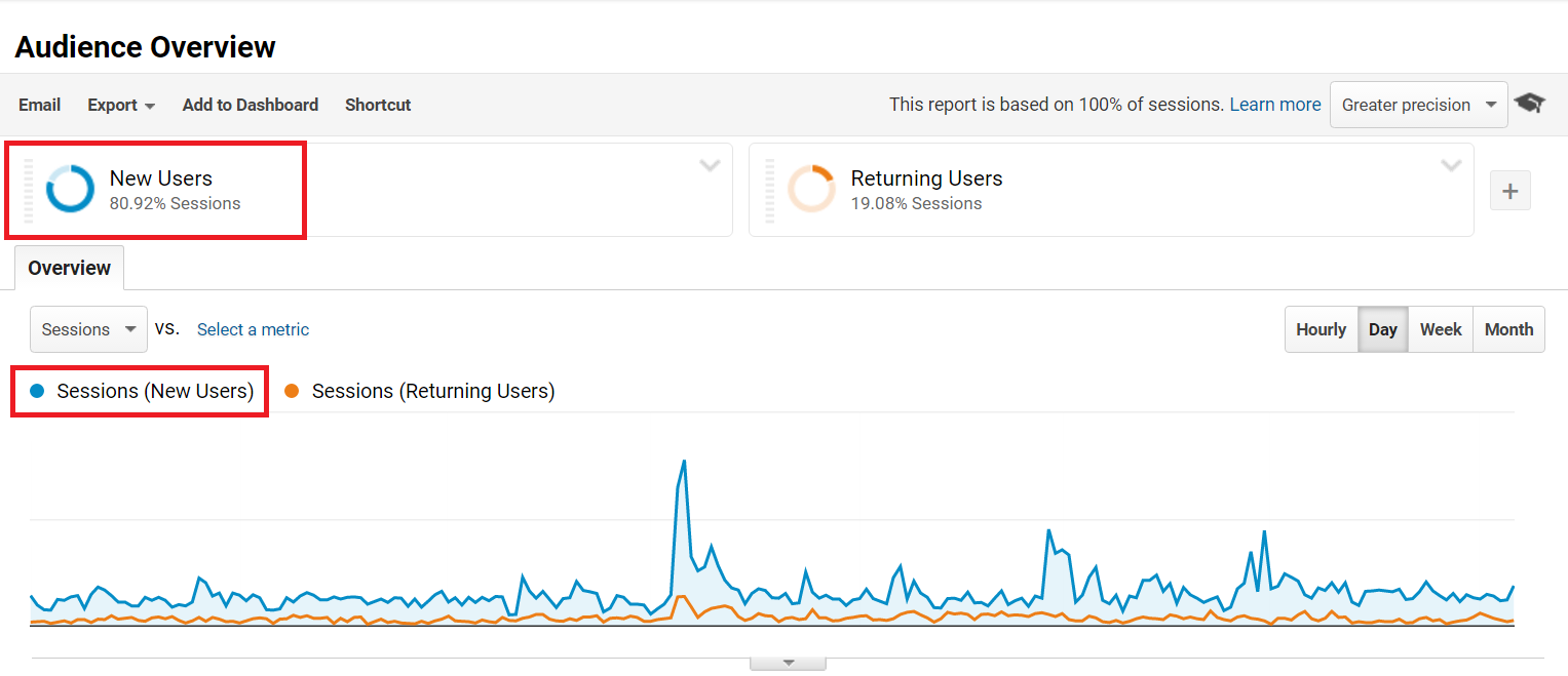 New Users vs Returning Visitors Google Analytics