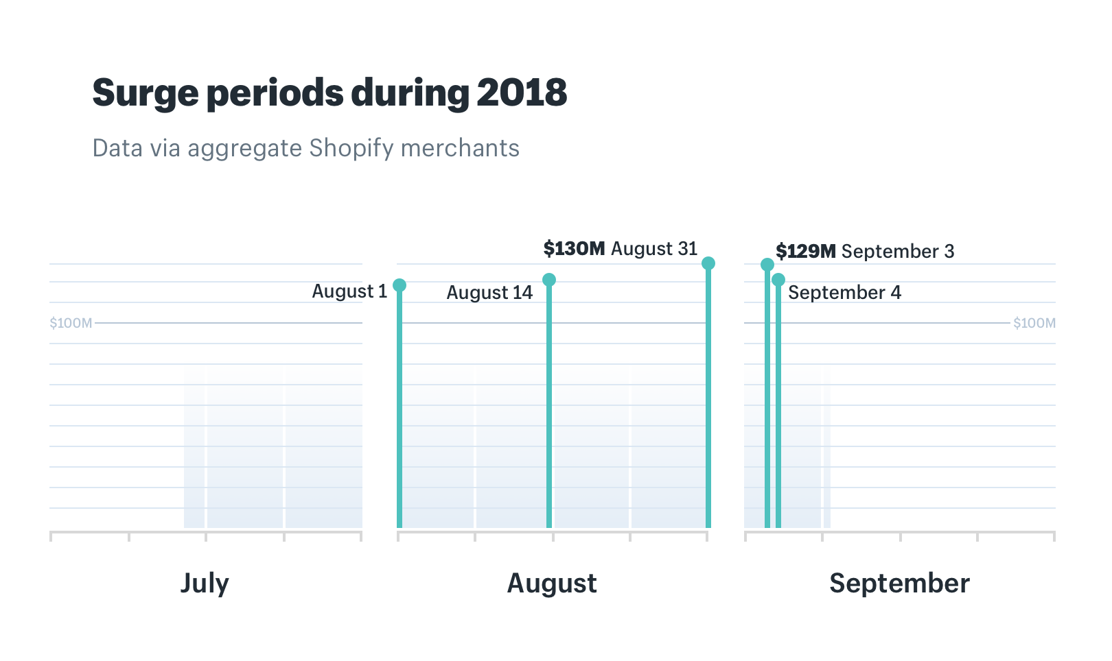 Back to school ecommerce surge days on Shopify