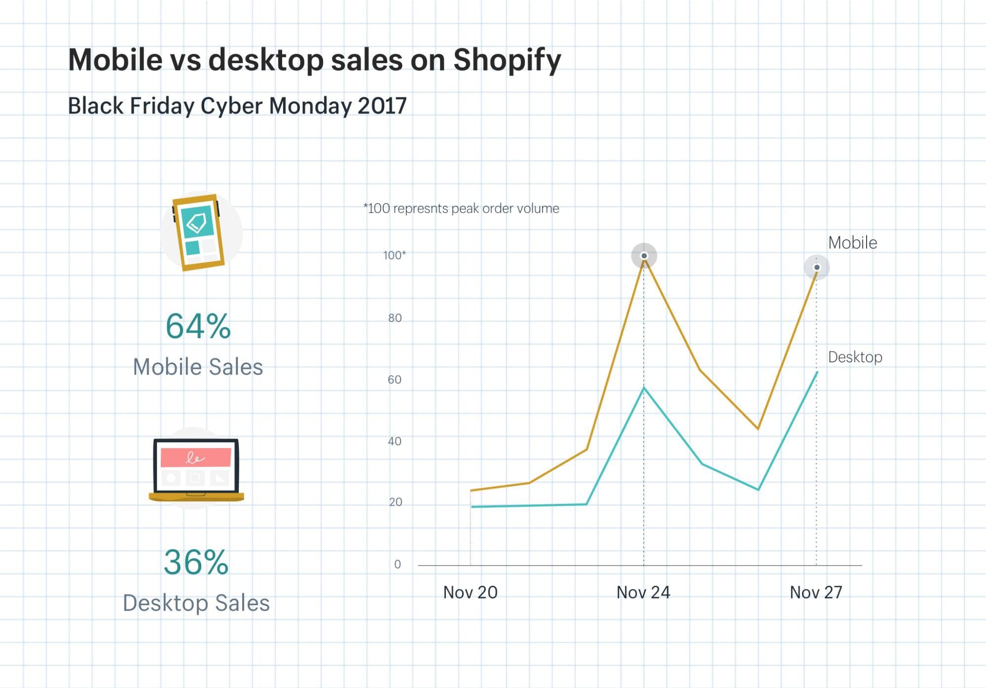 Back to school and Black Friday are both dominated by mobile commerce