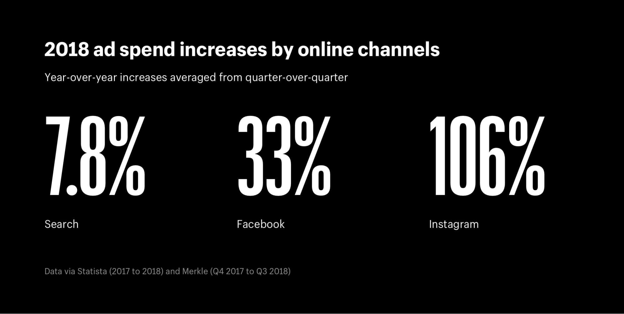2018 ad spend increases by online acquisition channels