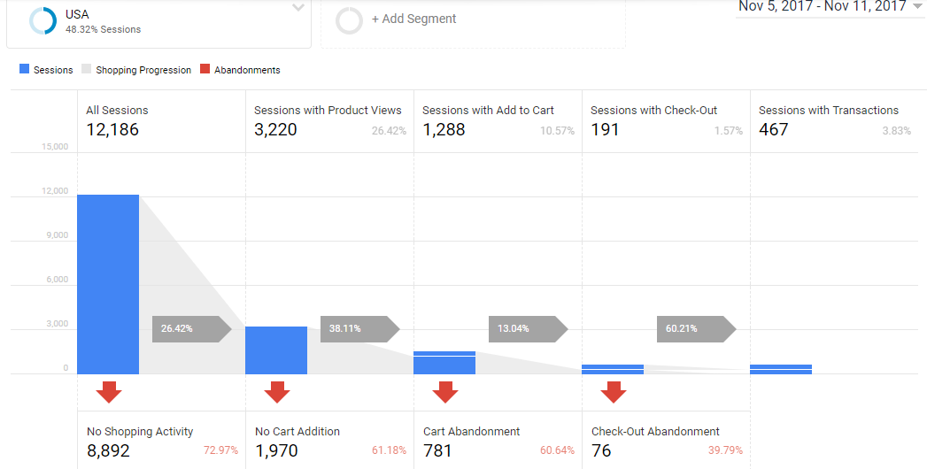 Enhanced Ecommerce Shopping behavior report in Google Analytics used for international ecommerce