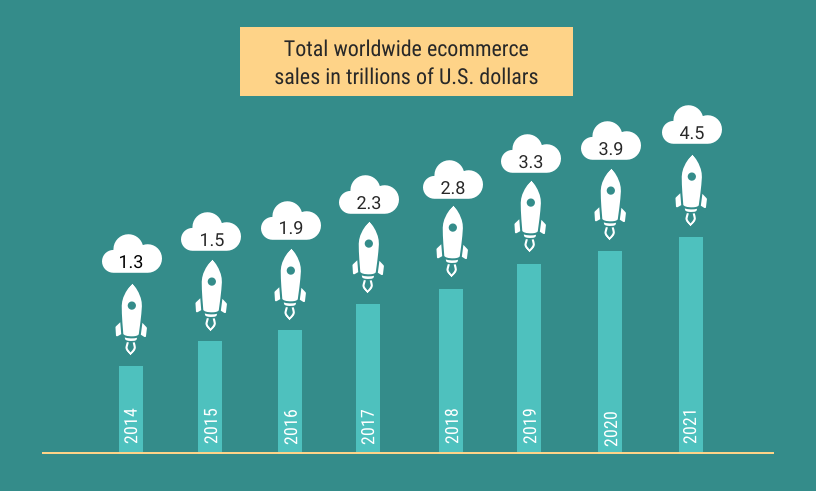 Total worldwide ecommerce sales