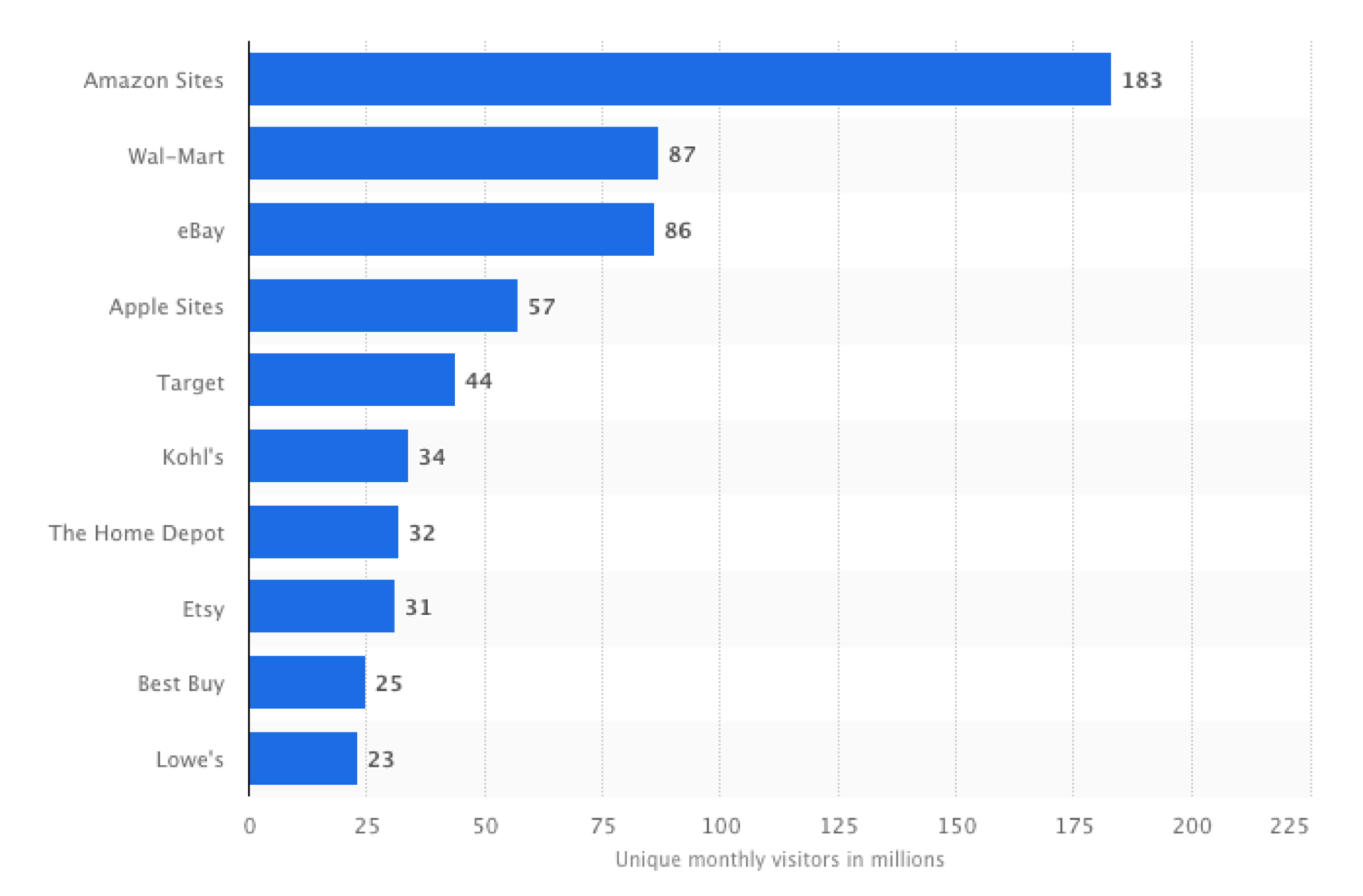 Most popular retail websites in the United States