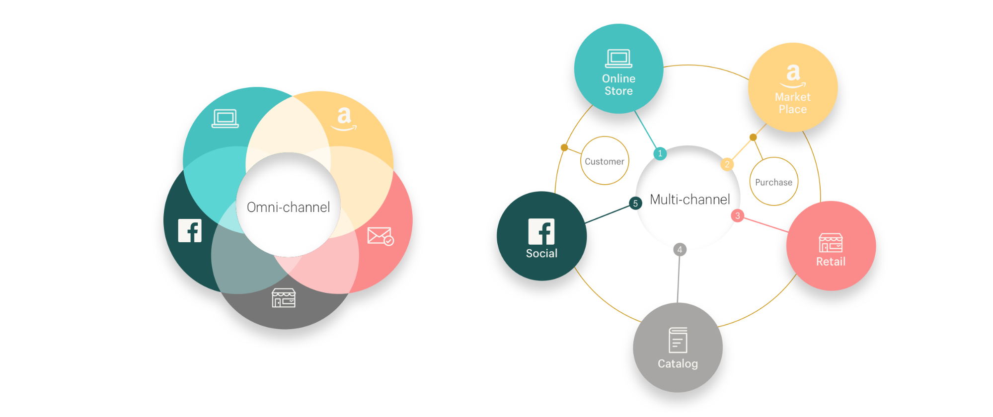 Multi-Channel Ecommerce: Are Ebay & Amazon The Enemy