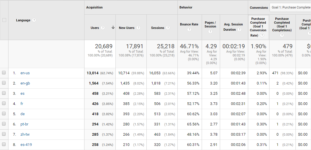 Language report in Google Analytics for international ecommerce