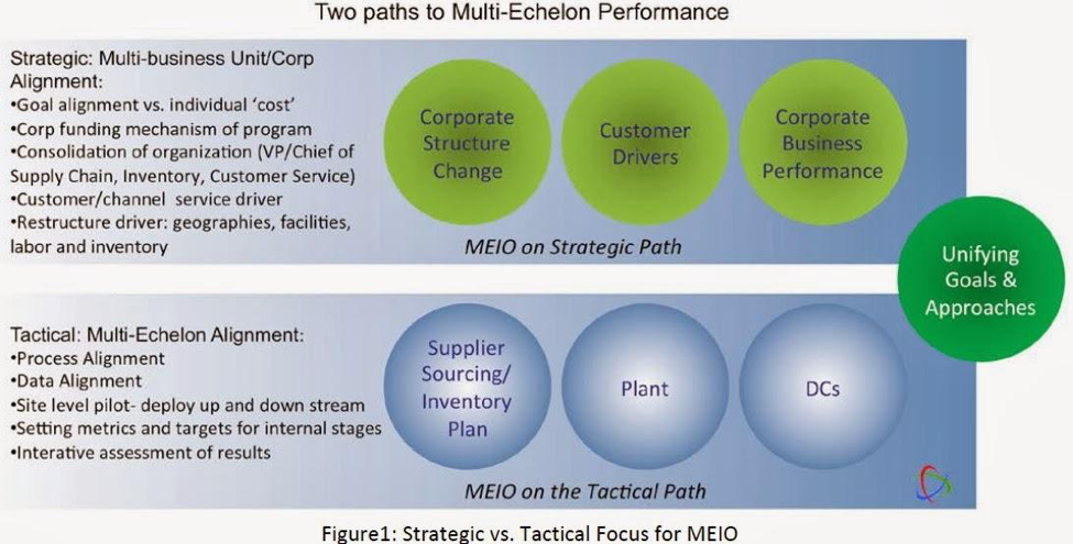 Omni-Channel Inventory Management: Solving Optimization Challenges To Increase Profits