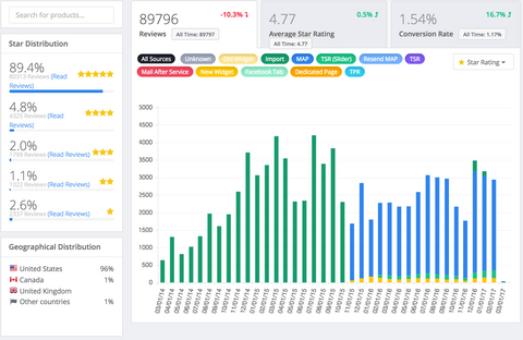 Shopify App Kundenbewertungen sammeln