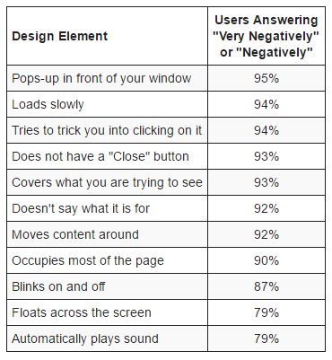 You Have 1/20Th Of A Second: Does Your Site Gain Trust In Time