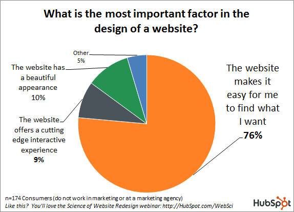 What do consumers find most important in a design?