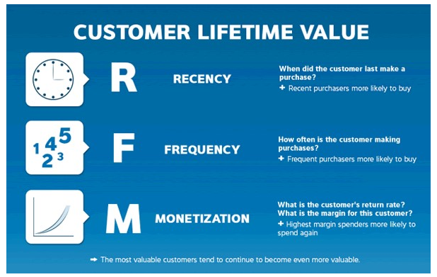 Overhauling Your Customer Acquisition Model: How To Spend Your Budget Where It Really Counts