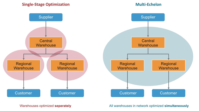 Single-stage and multi-echelon in omni-channel inventory management