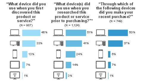 How To Master Cross-Device Ad Targeting