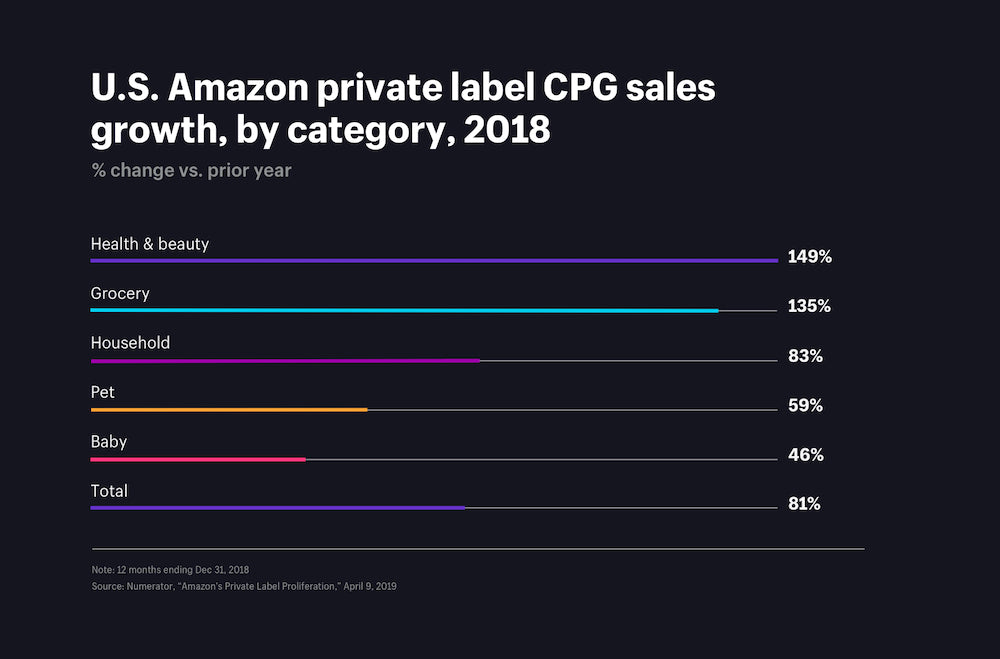 US Amazon private label CPG sales growth, by category in 2018