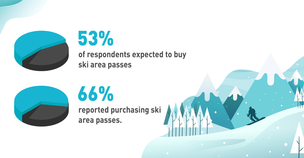 a graphic showing that 53% of respondents expected to buy ski area passes and 66% reported buying ski area passes