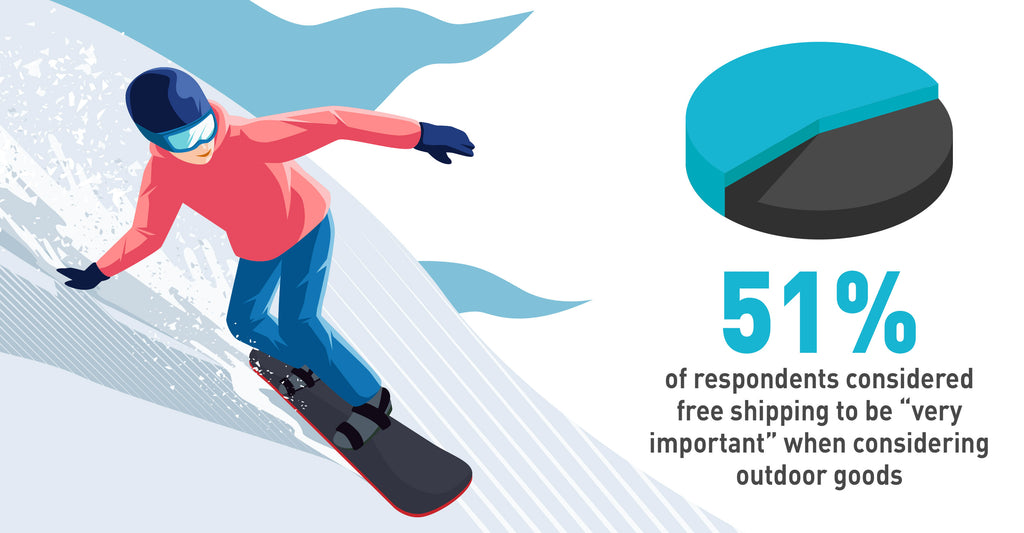 A graphic showing that 51% of respondents considered free shipping to be "very important" when considering outdoor goods.