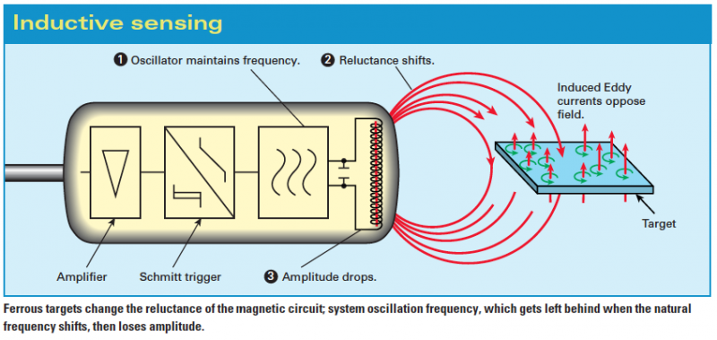 How its Work : Inductive & Capacitive Sensors – 3JIndustry