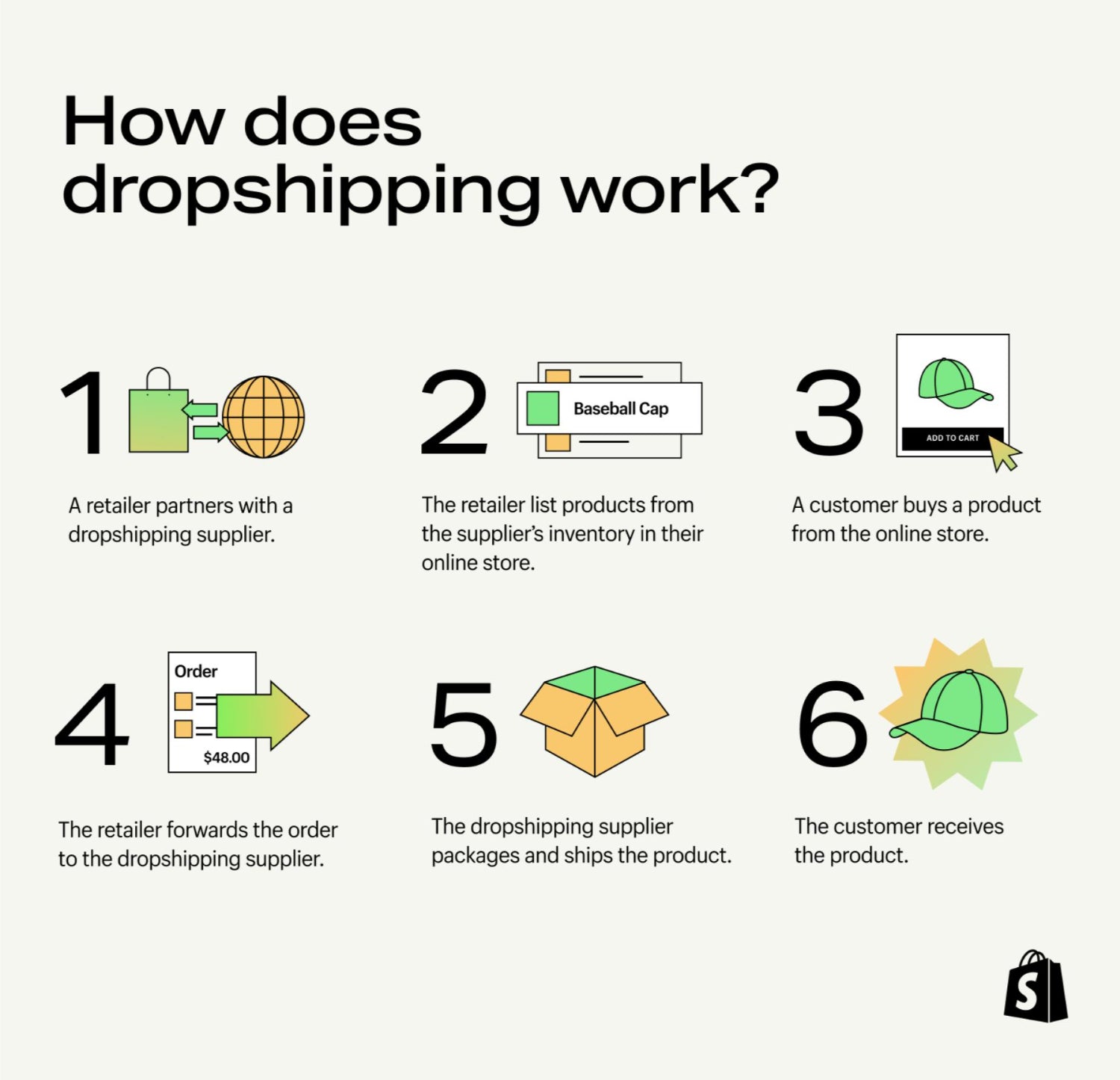 Sexstegs dropshipping-process från leverantörssamarbete till kund som tar emot produkten. Källa: Shopify