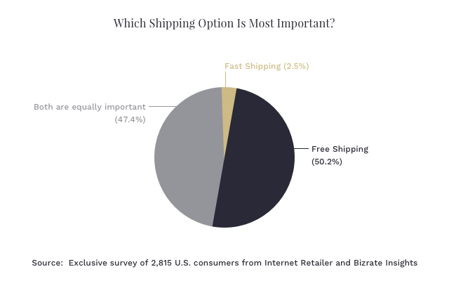 Fast Shipping Data