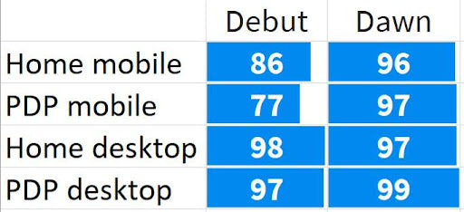 Debut VS Dawn page speed scores. On Debut, the homepage mobile speed is 86. On Dawn it's 96. On the product pages, Debut scores 77. Dawn scores 97. Both the homepage and product pages on Desktop scored similarly between 97-99.