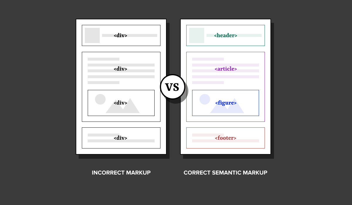 Image comparing two types of markup. One is using all div tags while one uses proper semantic markup