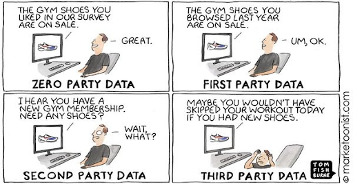 Cartoon showing the difference between zero, first, second, and third-party data. In the graphic, the customer is getting a personalized recommendation. In the illustrations with zero and first-party data, the customer is happy about the recommendation. In the illustration with second and third party data, the customer is confused and scared that the company knew so much about them.