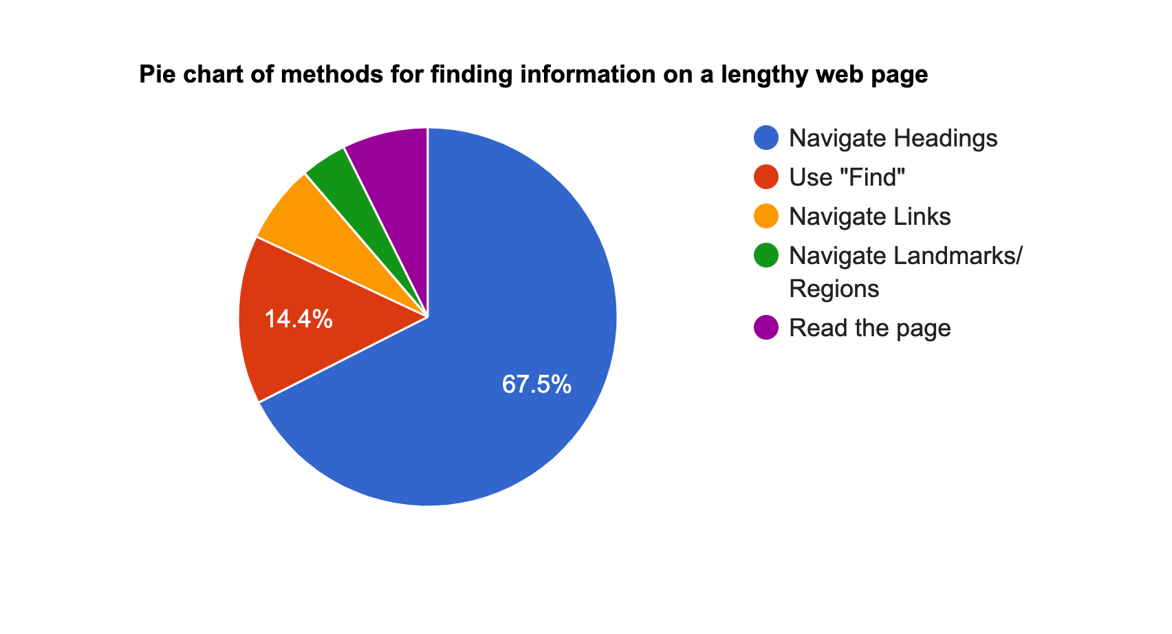 Pie chart that shows how 87% of people use the heading structure of a web page to locate information