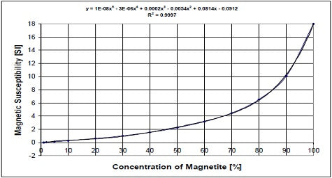 Magnetic Susceptibility Meter and Conductivity Meters