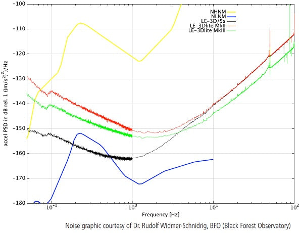 Short Period Seismometers and Intermediate Period Seismometers