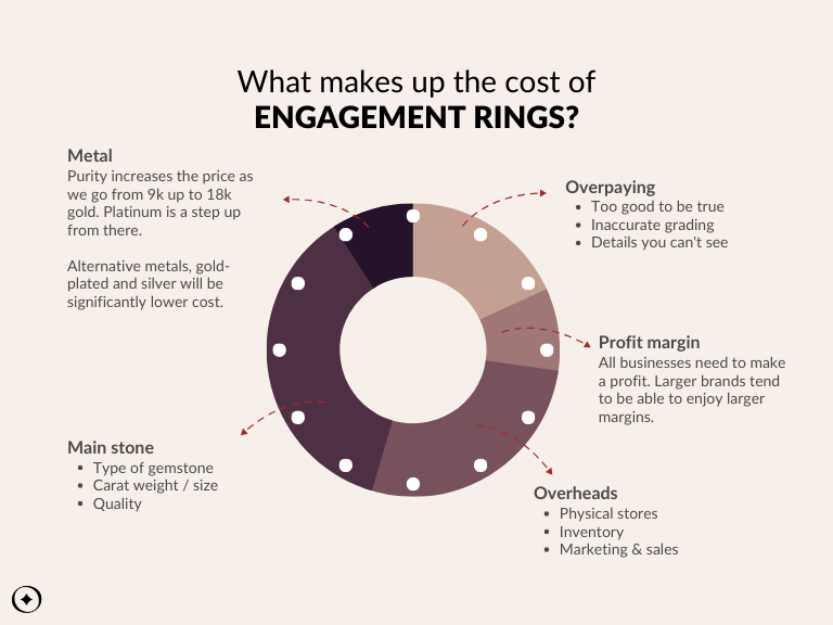 What makes up the cost of engagement rings?