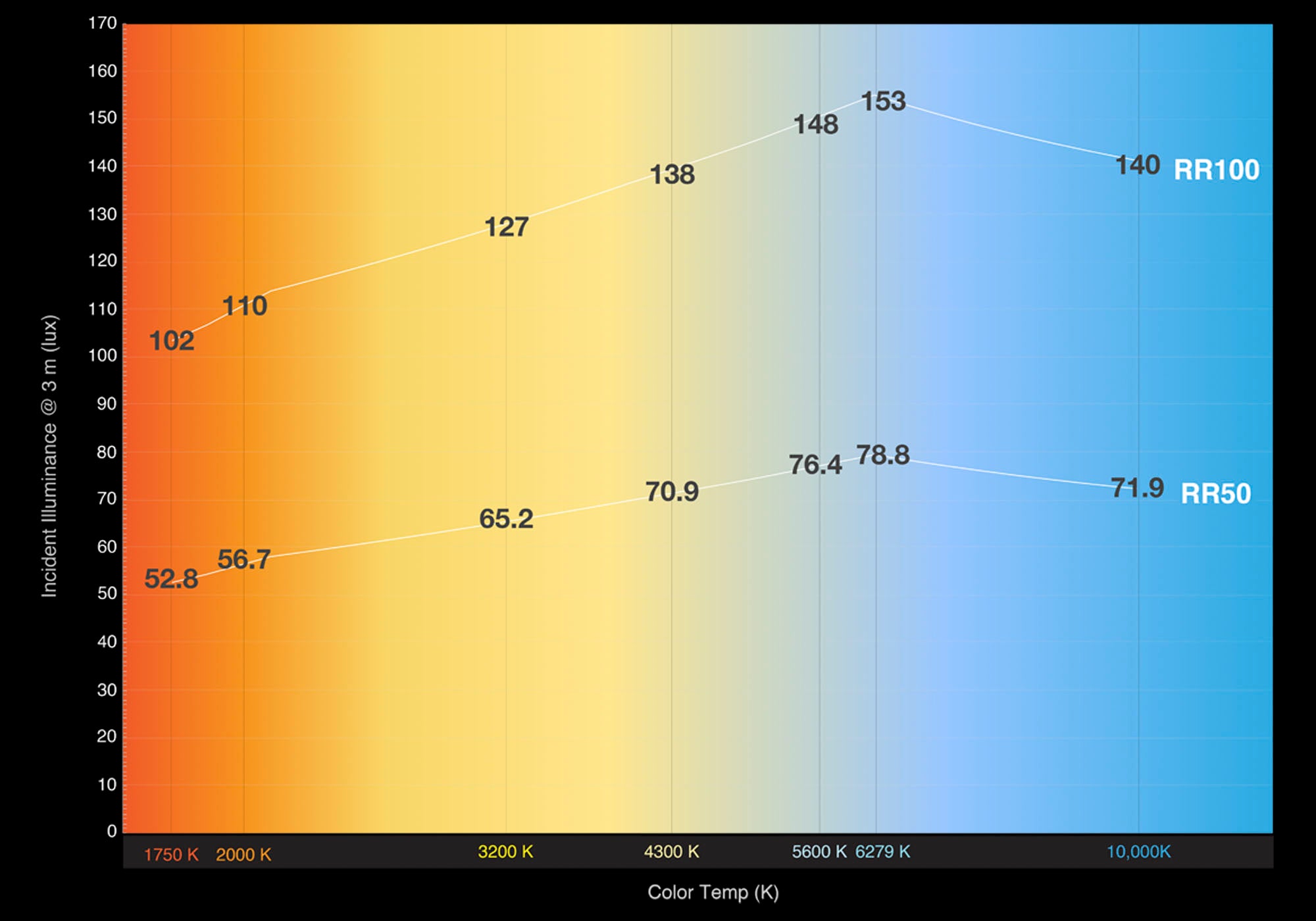 Incident illuminance at 3 meters (lux) photometric chart