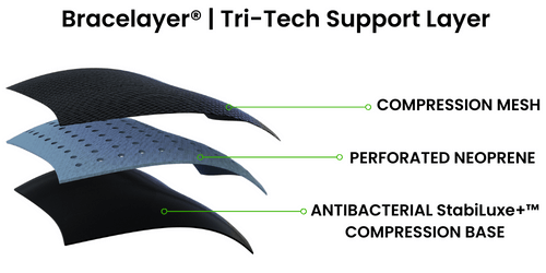 An infographic showing the three layers the Tri-Tech Support Layer used in Bracelayer® compression pants. This support layer contains compression mesh, perforated medical grade neoprene, and our anti-bacterial Stabiluxe™ base.