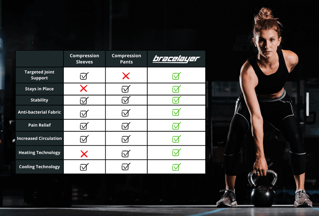 A graphic showing the differences between knee compression products. Knee compression sleeves, compression knee sleeves, compression pants, compression leggings, compression tights, compression pants with knee support, compression leggings with knee support, best knee support