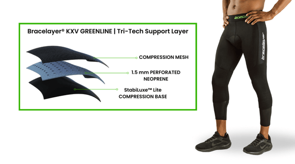 A graphic showing the knee support for cycling that Bracelayer's Greenline KXV Compression Pant for Cycling.with a Diagram of the Tri-Tech Support Layer, which contains an antibacterial compression fabric base, a layer of medical grade, perforated neoprene, and compression mesh. The best knee support for cycling, knee support for cyclists, cyclist knee support, knee support cycling, cycling knee brace, knee brace for cyclists