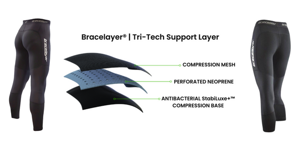An infographic on the fabric of Bracelayer® compression pants. It shows a pair of compression tights on either side of a graphic labelled "Bracelayer® Tri-Tech Support Layer." The graphic shows the three layers of the Tri-Tech support layer: compression mesh, medical grade, perforated neoprene, and the anti-bacterial Stabiluxe™ base.