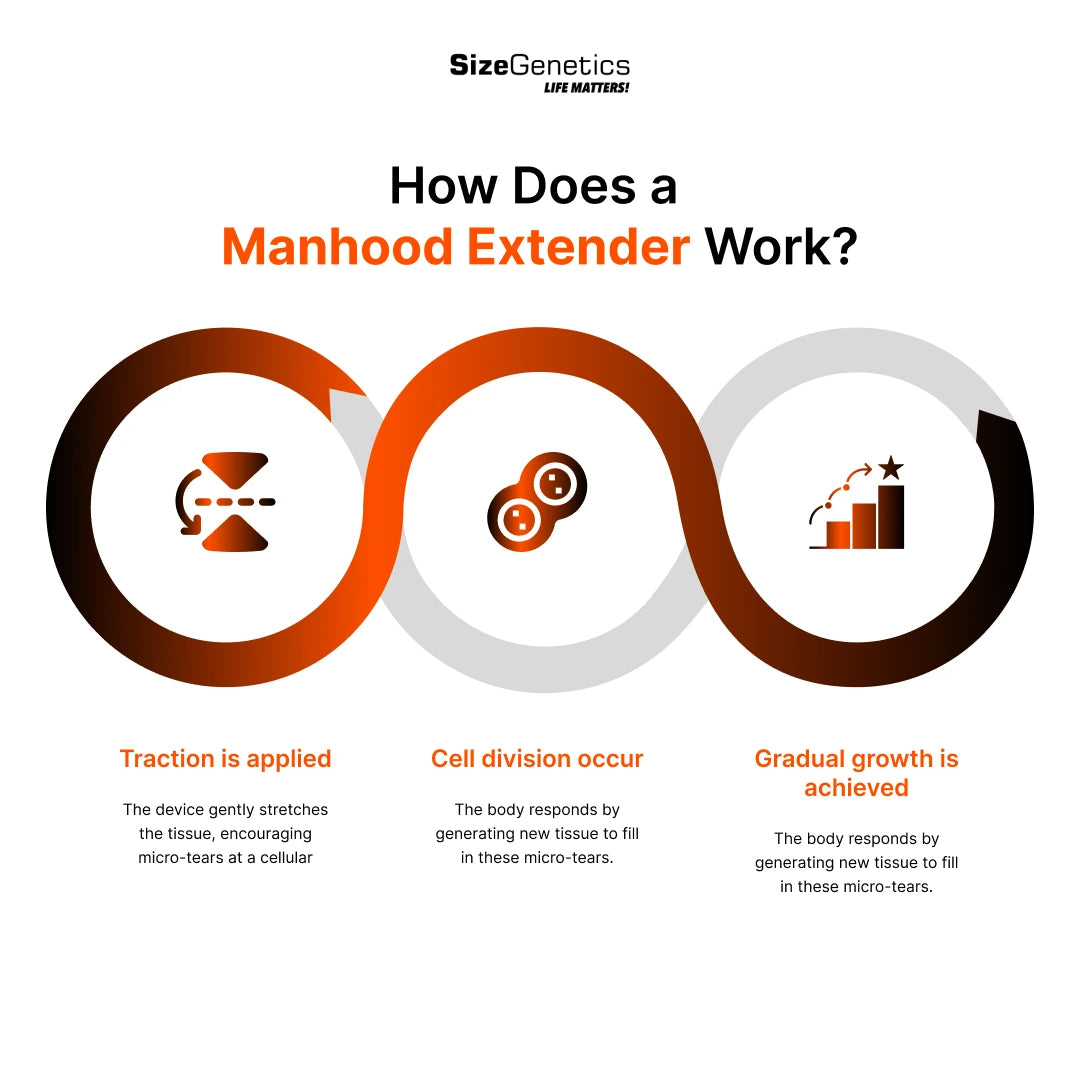 How Does a Manhood Extender Work