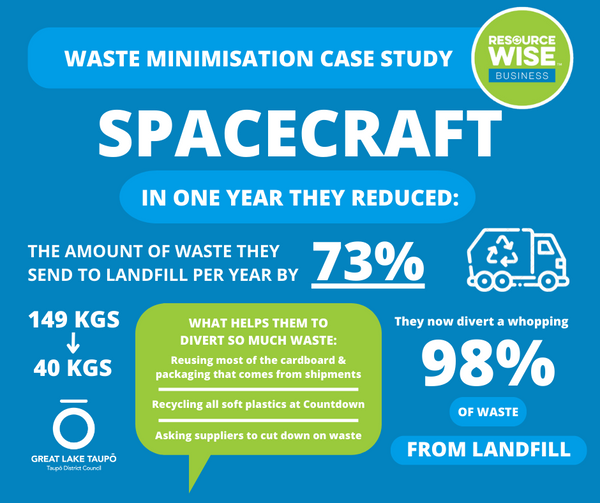Spacecraft diverts 98% of waste from going to landfill!