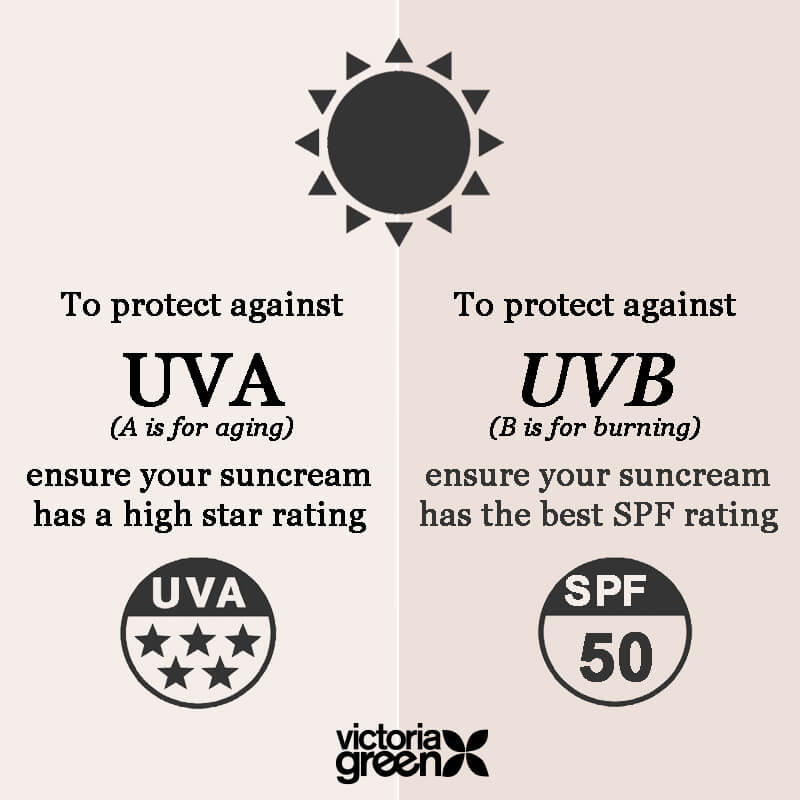 Which sun cream to choose infographic by Victoria Green