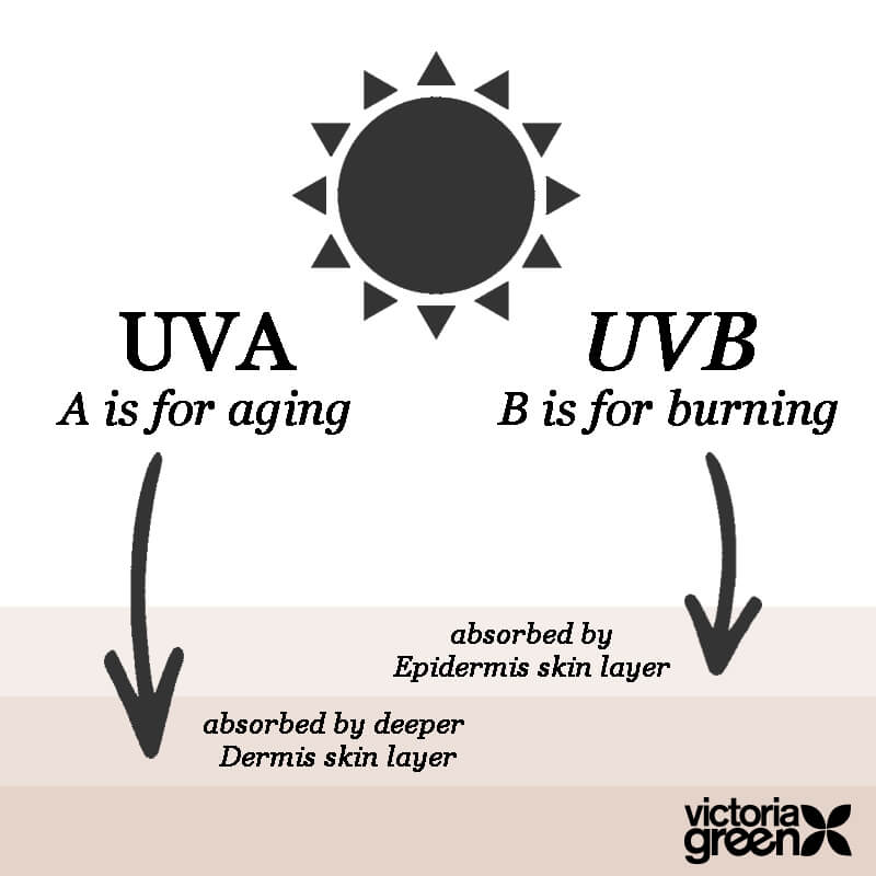 Which sun cream to buy infographic by Victoria Green