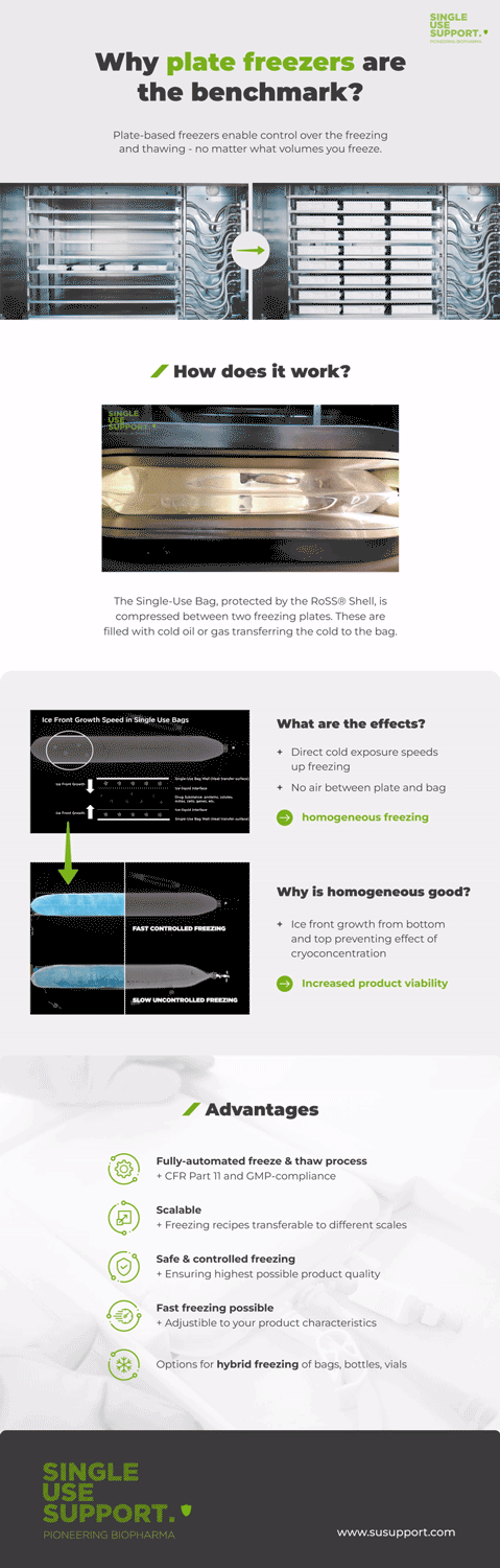 GIF showing the freezing results of a single-use bag protected by the RoSS.Shell in a plate freezer.