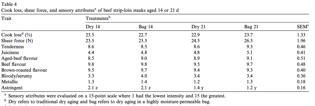 Meat Science DeGeer Effects of dry aging of bone-in and boneless strip loins using two aging processes for two aging times 