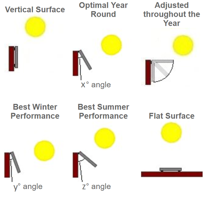 Which Direction Must Solar Panels Face And What Angle Should They Be Tilted At By Solarify Medium