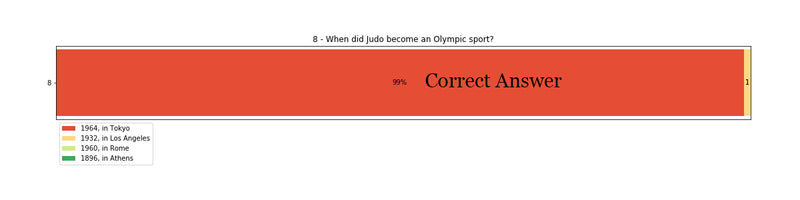When did Judo become an Olympic sport?