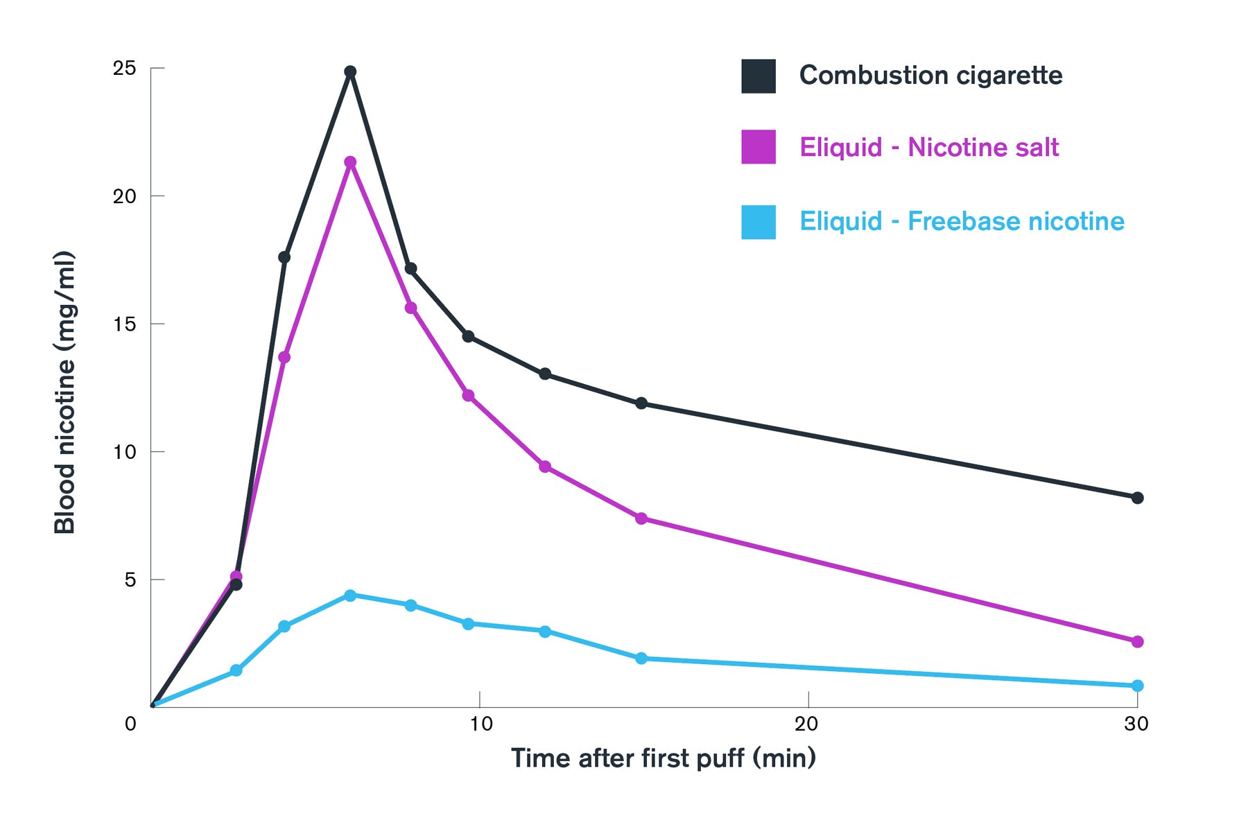 Nicotine Conversion Chart