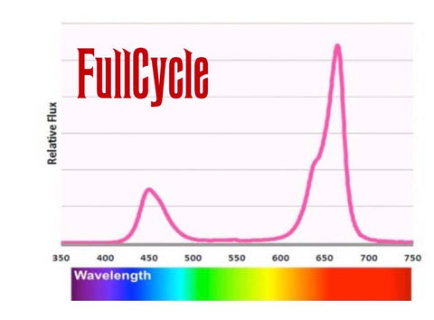 Full Spectrum LED Grow Light Spectrum