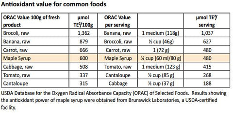 Antioxidant levels in Maple